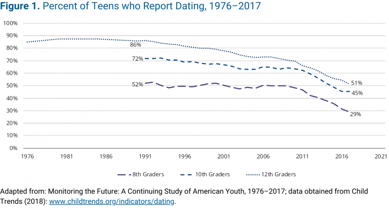 trends-in-relationship-formation-and-stability-in-the-united-states