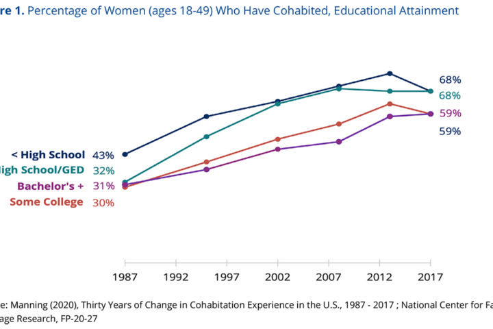 Figure 1. Percentage of Women (ages 18-49) Who Have Cohabited, Educational Attainment