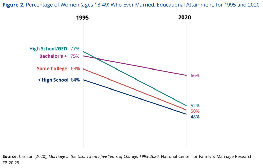 Figure 2. Percentage of Women (ages 18-49) Who Ever Married, Educational Attainment, for 1995 and 2020
